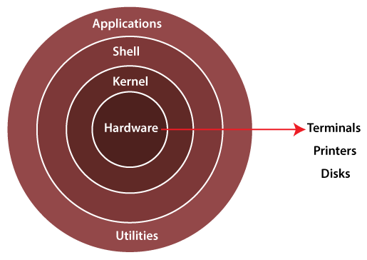 architecture-of-linux